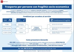 infografica trasporto persone con fragilità socio economica